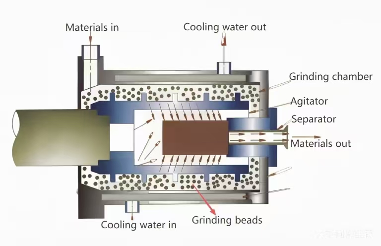 working principle of bead mill.webp